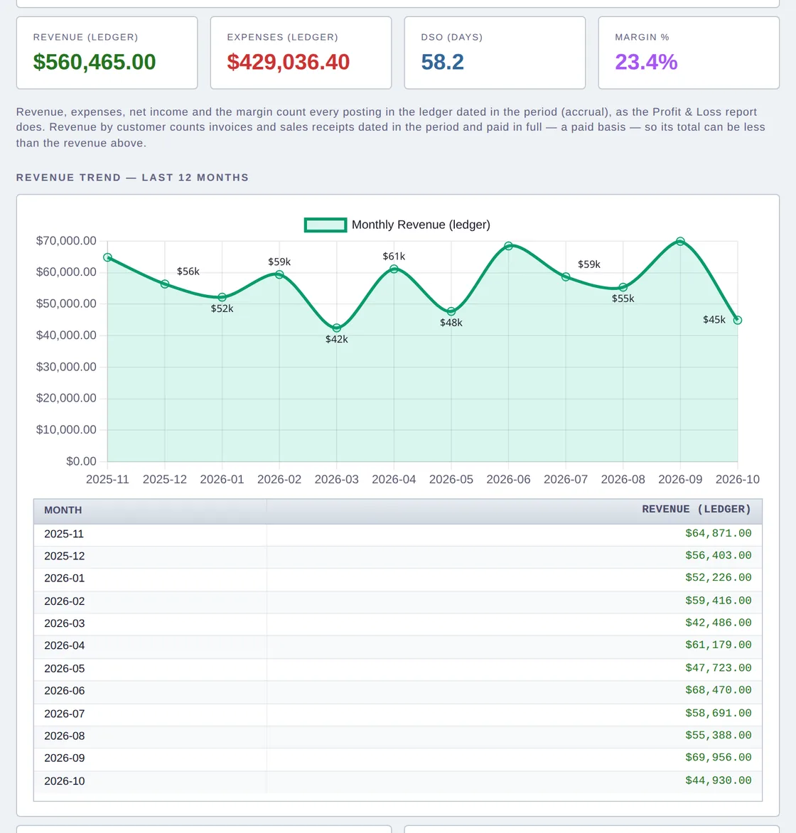 Analytics, year to date: revenue $560,465.00, expenses $429,036.40, DSO 58.2 days and a 23.4% margin, then the twelve-month revenue trend line from $42k to $70k with its month-by-month table.